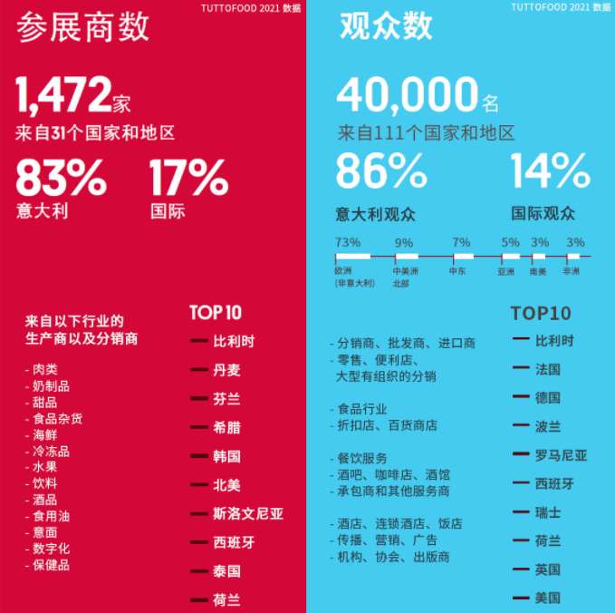 意大利米蘭食品展覽會