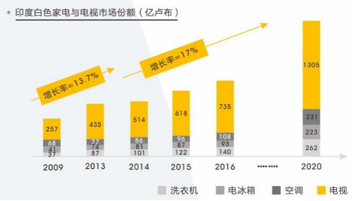 印度消費(fèi)電子及家電展覽會(huì) 